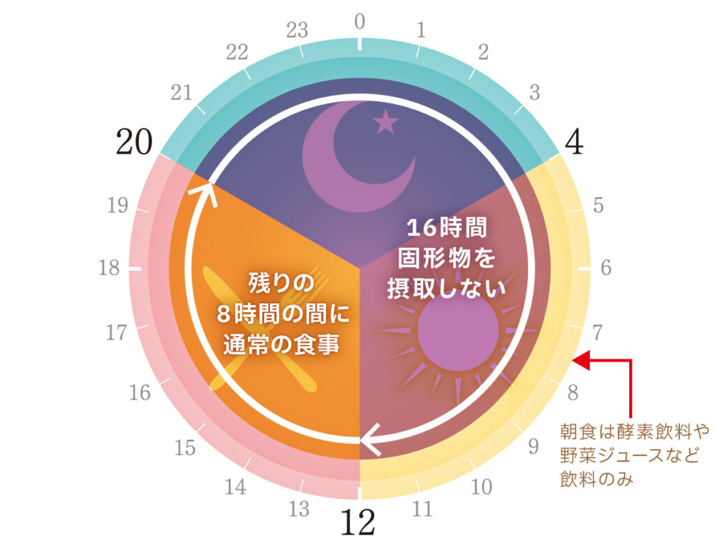 ナチュラルハイジーン図